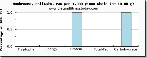 tryptophan and nutritional content in shiitake mushrooms